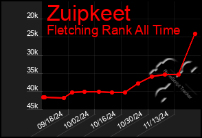 Total Graph of Zuipkeet