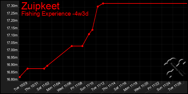 Last 31 Days Graph of Zuipkeet