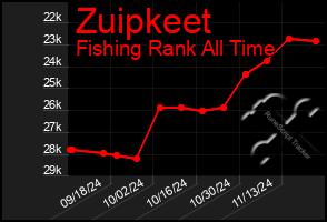 Total Graph of Zuipkeet