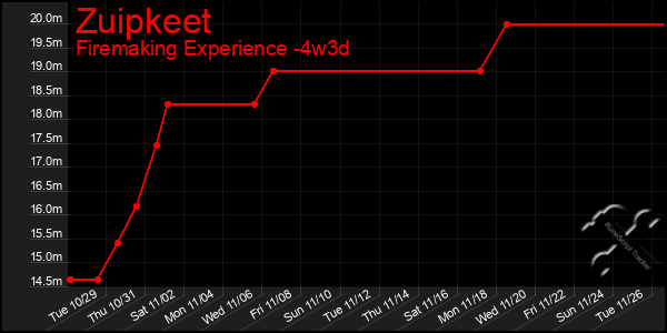 Last 31 Days Graph of Zuipkeet