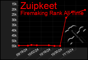 Total Graph of Zuipkeet