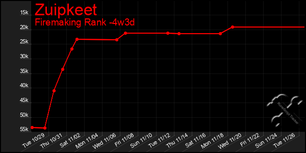 Last 31 Days Graph of Zuipkeet