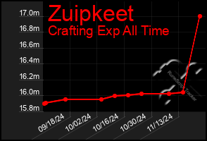 Total Graph of Zuipkeet