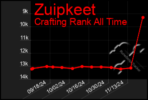 Total Graph of Zuipkeet