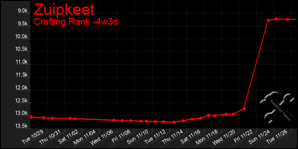 Last 31 Days Graph of Zuipkeet