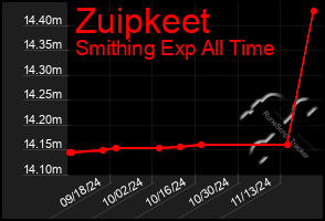 Total Graph of Zuipkeet