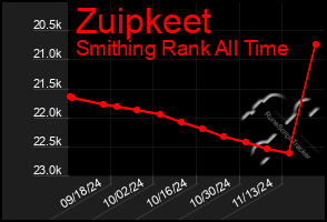 Total Graph of Zuipkeet