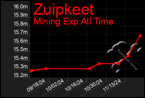 Total Graph of Zuipkeet