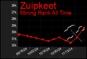 Total Graph of Zuipkeet