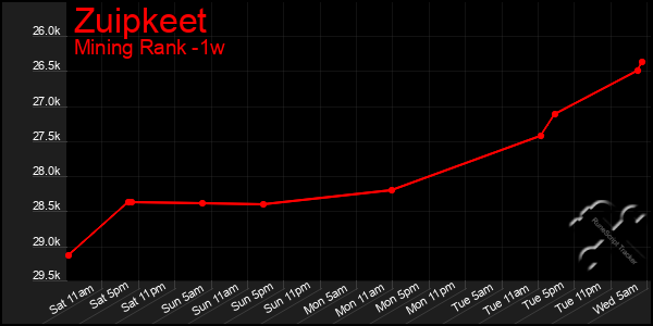 Last 7 Days Graph of Zuipkeet