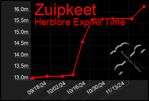 Total Graph of Zuipkeet