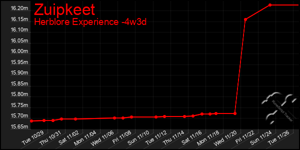 Last 31 Days Graph of Zuipkeet