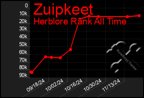 Total Graph of Zuipkeet