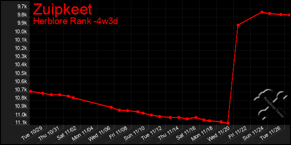 Last 31 Days Graph of Zuipkeet