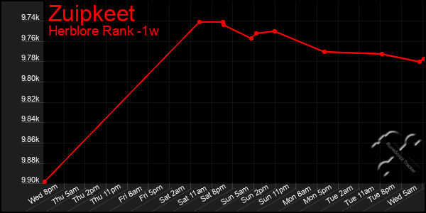 Last 7 Days Graph of Zuipkeet