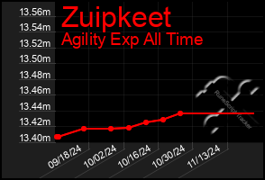 Total Graph of Zuipkeet