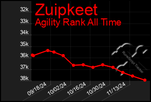 Total Graph of Zuipkeet