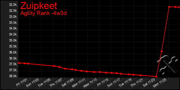 Last 31 Days Graph of Zuipkeet