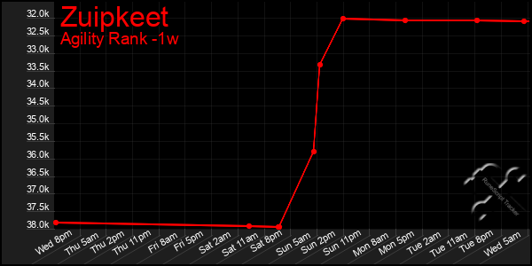 Last 7 Days Graph of Zuipkeet