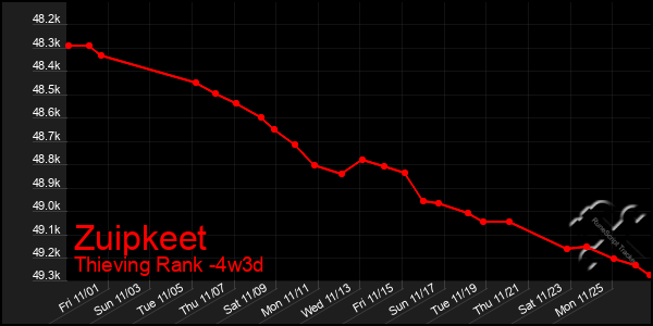 Last 31 Days Graph of Zuipkeet