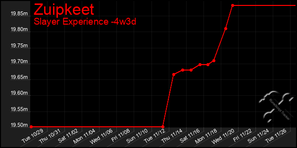 Last 31 Days Graph of Zuipkeet