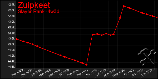 Last 31 Days Graph of Zuipkeet