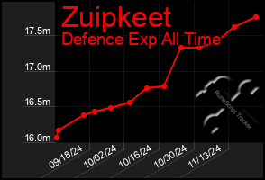 Total Graph of Zuipkeet