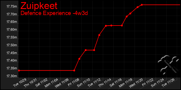 Last 31 Days Graph of Zuipkeet