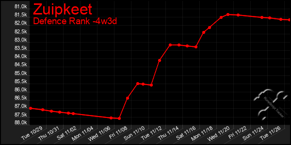 Last 31 Days Graph of Zuipkeet