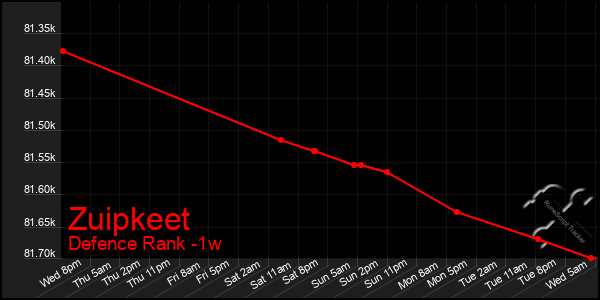 Last 7 Days Graph of Zuipkeet