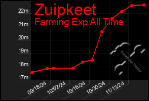 Total Graph of Zuipkeet