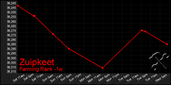 Last 7 Days Graph of Zuipkeet