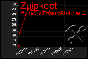 Total Graph of Zuipkeet