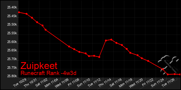 Last 31 Days Graph of Zuipkeet