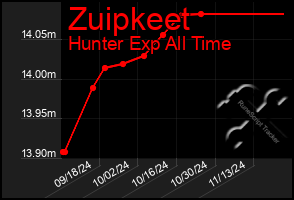 Total Graph of Zuipkeet