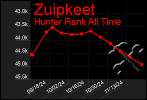 Total Graph of Zuipkeet