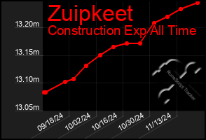 Total Graph of Zuipkeet