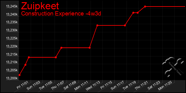 Last 31 Days Graph of Zuipkeet