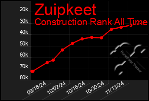 Total Graph of Zuipkeet