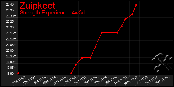 Last 31 Days Graph of Zuipkeet