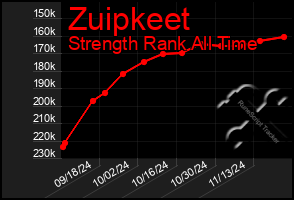 Total Graph of Zuipkeet