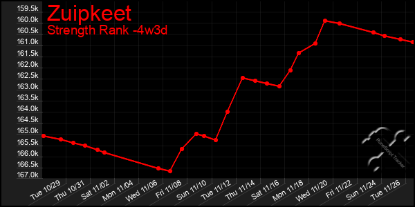 Last 31 Days Graph of Zuipkeet