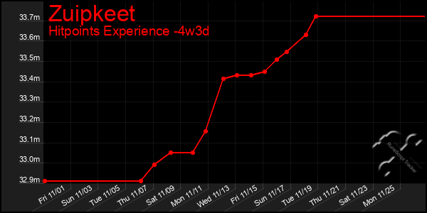 Last 31 Days Graph of Zuipkeet