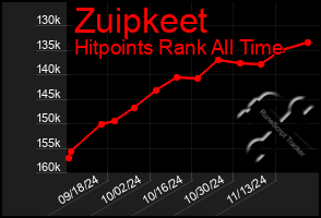 Total Graph of Zuipkeet