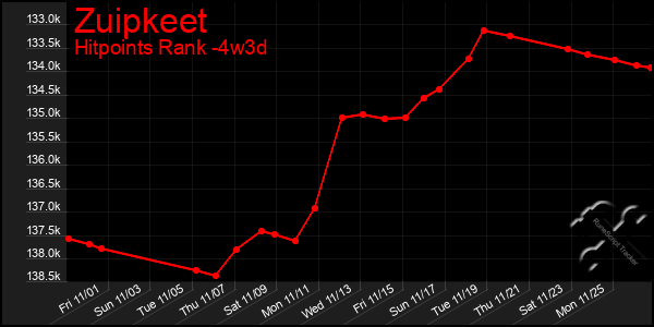 Last 31 Days Graph of Zuipkeet