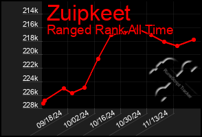 Total Graph of Zuipkeet