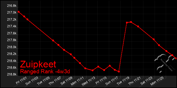 Last 31 Days Graph of Zuipkeet