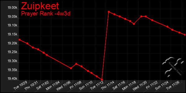 Last 31 Days Graph of Zuipkeet