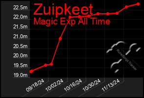 Total Graph of Zuipkeet