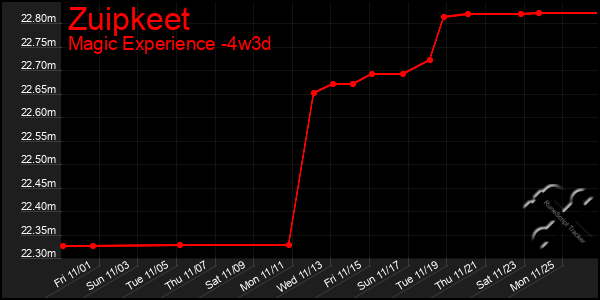 Last 31 Days Graph of Zuipkeet